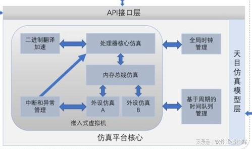 国外著名仿真系统软件的架构是什么